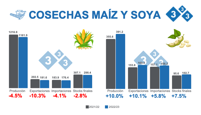 Fuente: USDA - WASDE 9 de diciembre 2022.&nbsp;Cifras en Millones de toneladas
